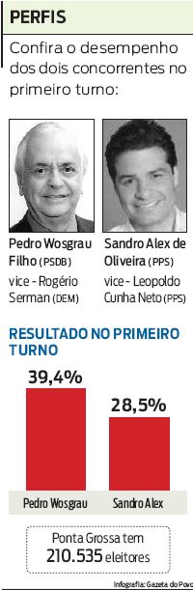 Confira o desempenho dos dois concorrentes no primeiro turno |