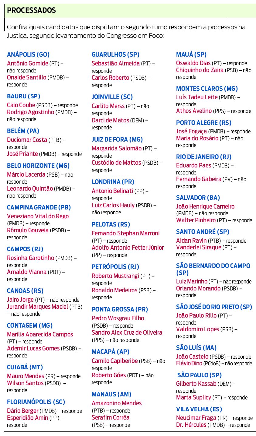 Confira quais são os candidatos processados |