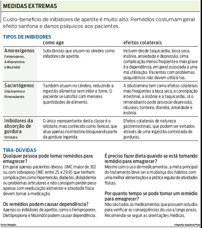 Saiba mais sobre os inibidores de apetite | 