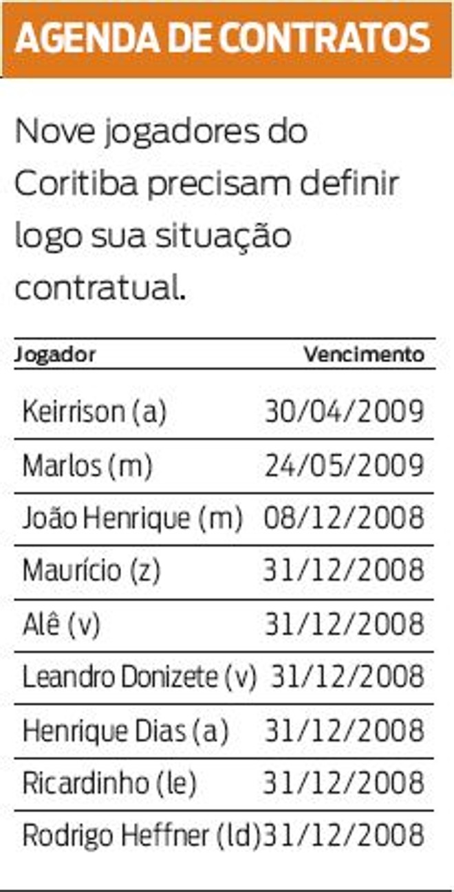 Veja que nove jogadores do Coritiba precisam definir logo sua situação contratual |