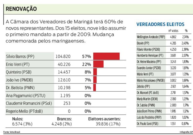 Câmara de Maringá terá 60% de renovação | 