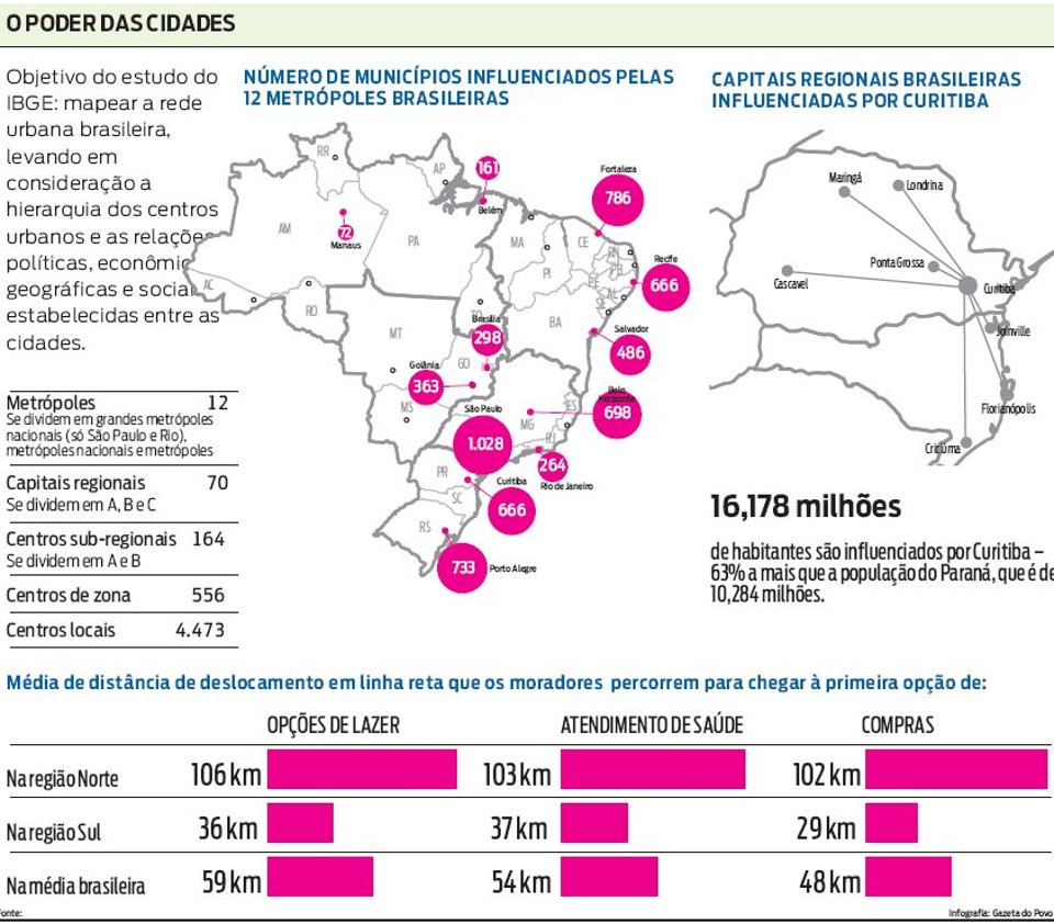 Curitiba influencia 666 municípios Saiba mais sobre a influência de Curitiba e outras metrópoles brasileiras |