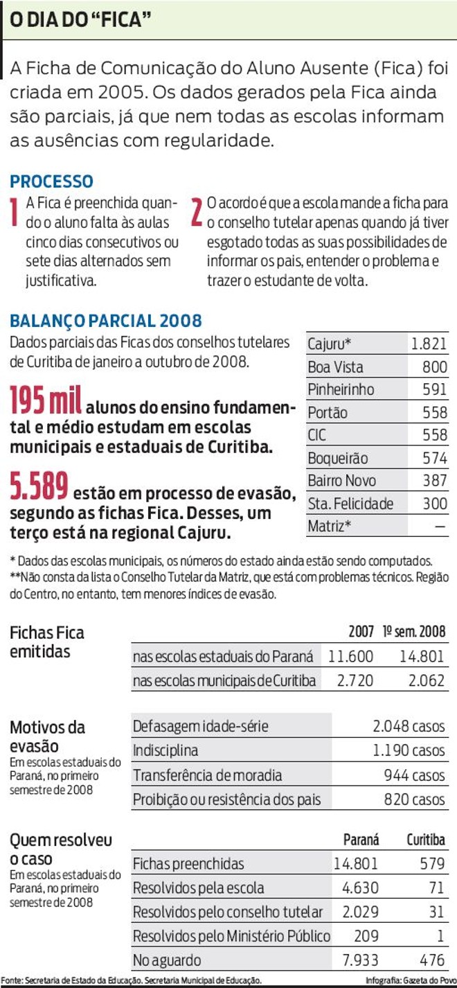 Veja que os dados gerados pela Fica são parciais, pois nem todas escolas informam as ausências |