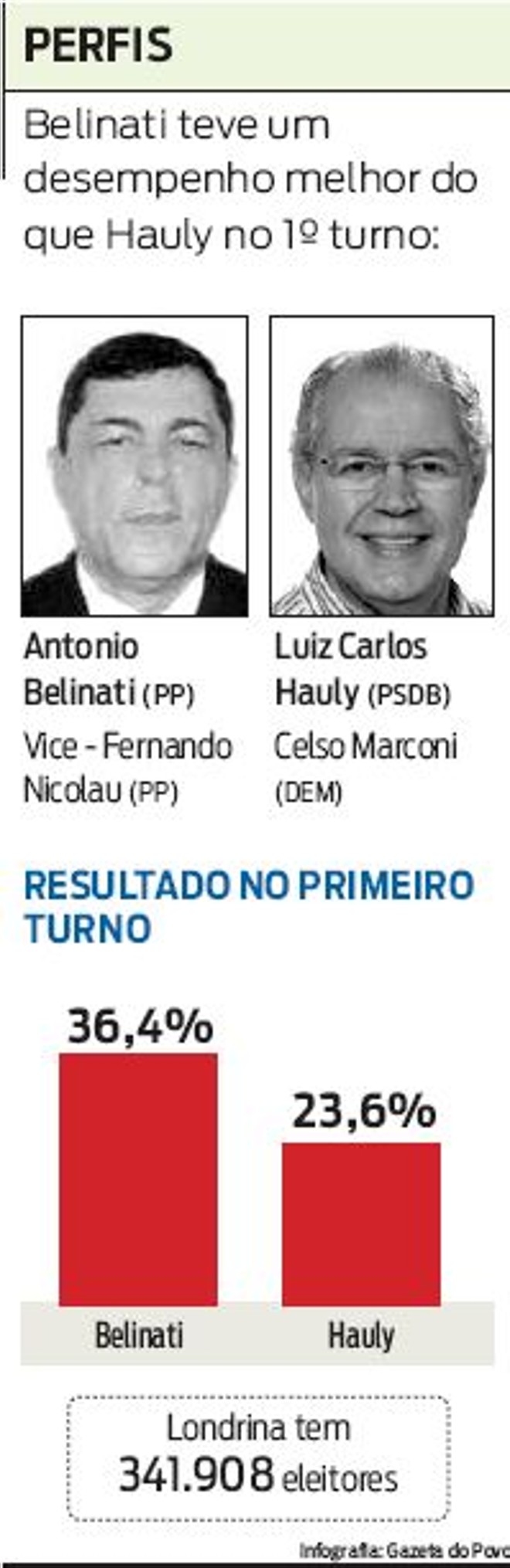 Veja que Belinati teve um desempenho melhor que Hauly no 1º turno | 