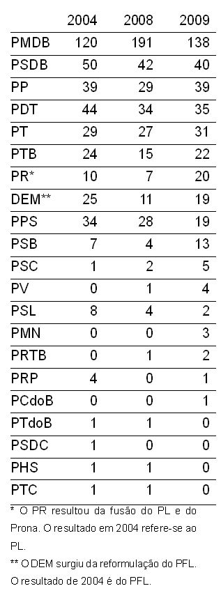 Número de prefeituras conquistadas por cada partido |