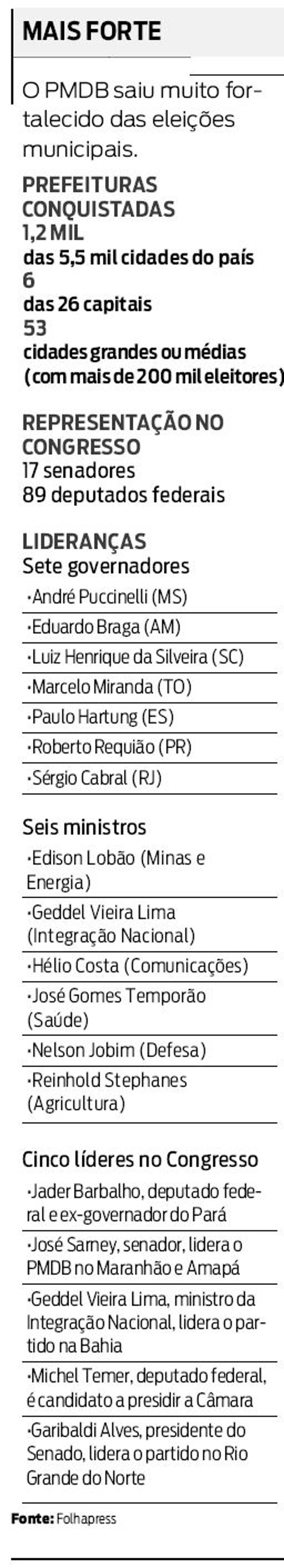PMDB mais forte |