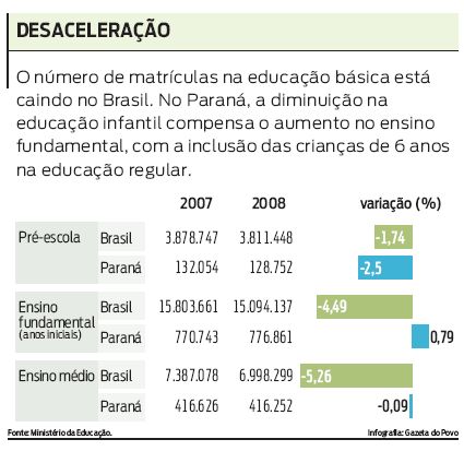 Confira a queda do número de matrículas na educação básica no Paraná e no Brasil |