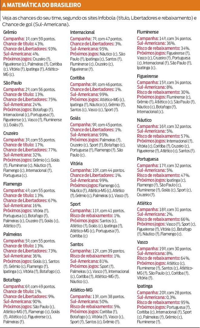 Veja a matemática do Brasileiro segundo o Chance de gol e o Infobola | 