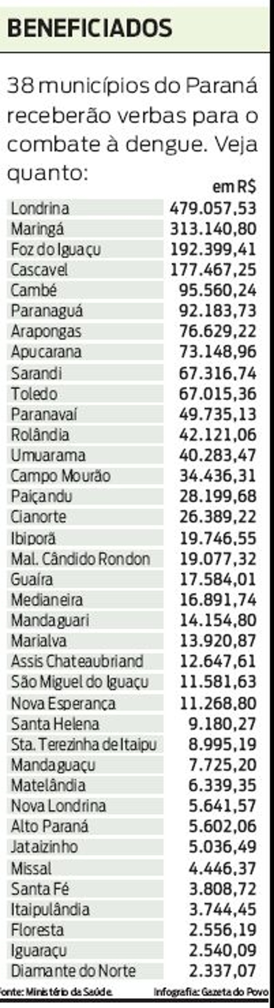 Veja quais municípios receberão verbas para o combate à dengue |