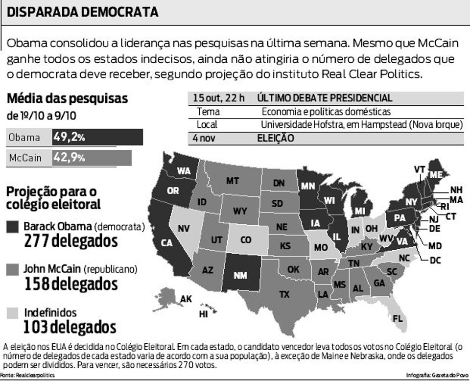 McCain volta a atacar Obama Veja que Obama consolidou a liderança na última semana |