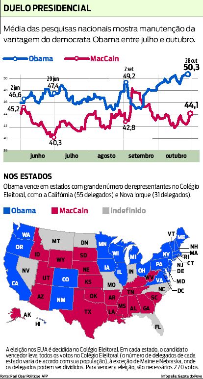 Confira que pesquisas eleitorais mostram mesma vantagem de Obama entre julho e outubro |
