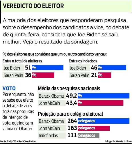 Veja qual foi o veredicto do eleitor norte-americano |