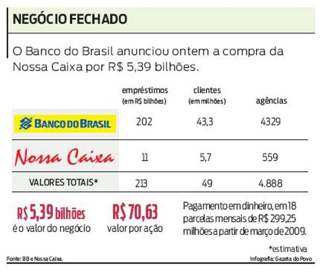 Comparação entre Nossa Caixa e Banco do Brasil | 