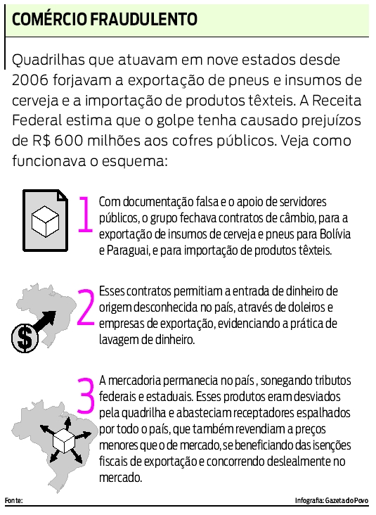 Como funcionava a fraude |