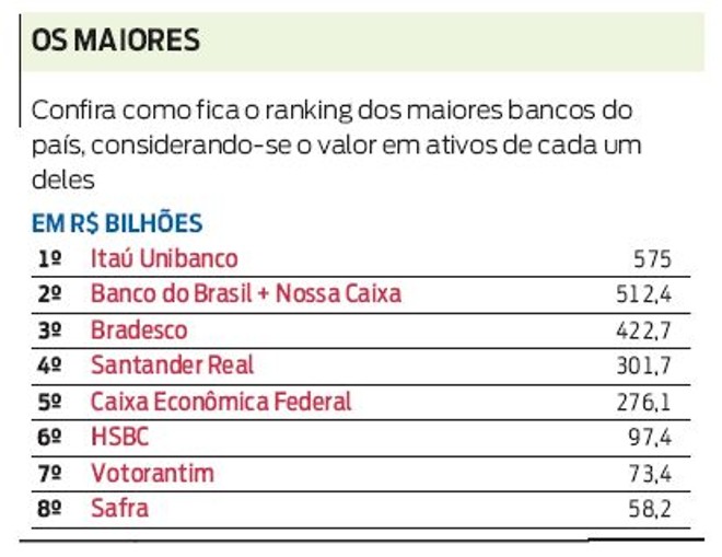 Ranking dos maiores bancos | 