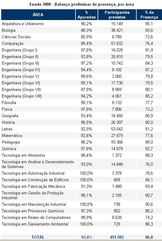 Confira o índice de abstenção nas 30 áreas avaliadas |