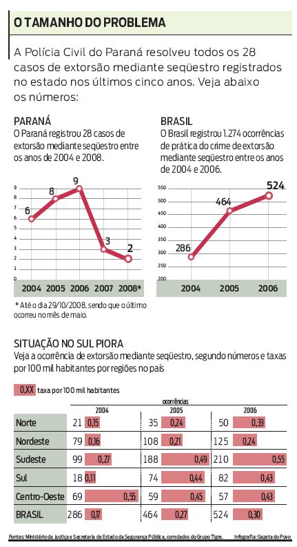 Casos de extorsão mediante seqüestro no Paraná |
