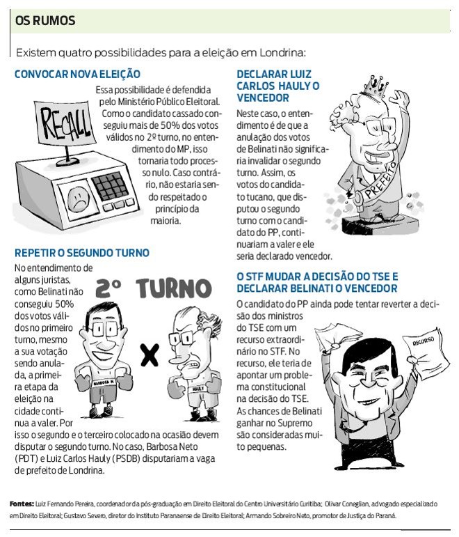 Existem quatro possibilidades para a eleição em Londrina. Confira quais são elas |