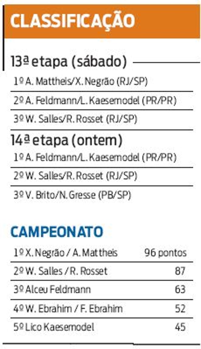 Confira a classificação | 