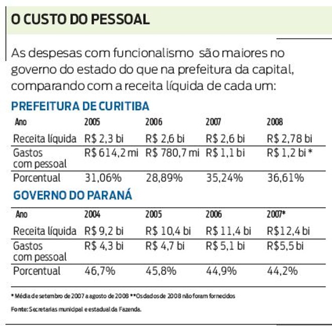 O custo do pessoal | 