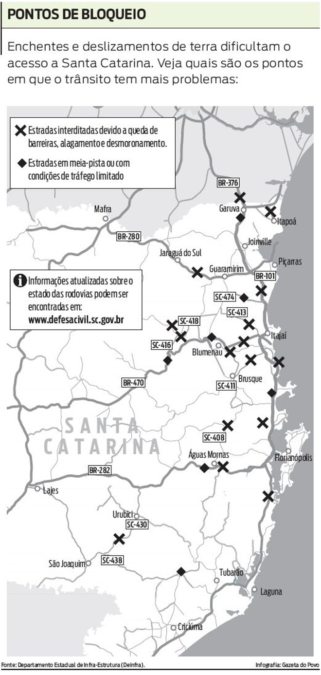 Saiba os pontos de acesso a Santa Catarina em que o trânsito tem mais problemas | 