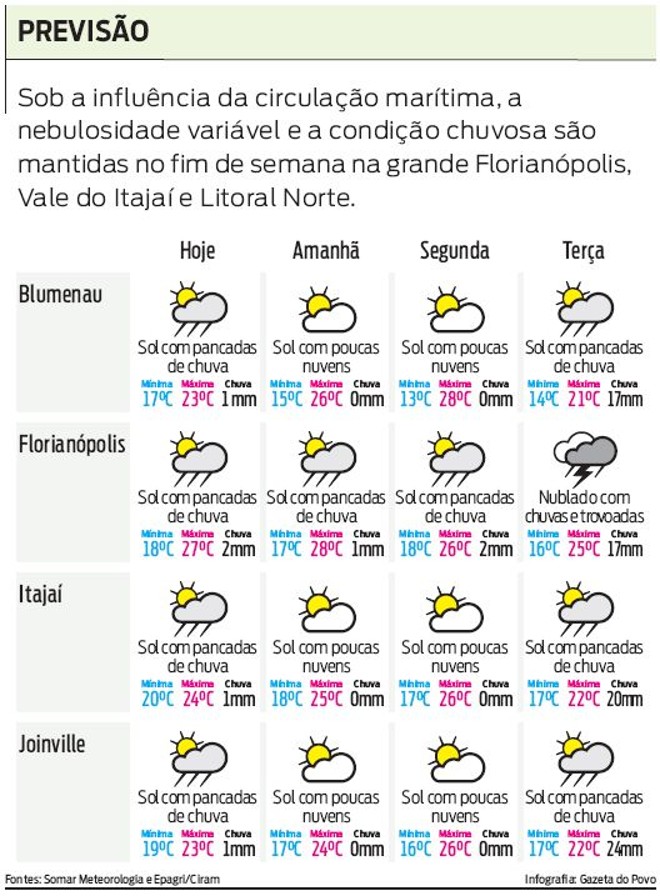Confira a previsão do tempo para algumas cidades de Santa Catarina |