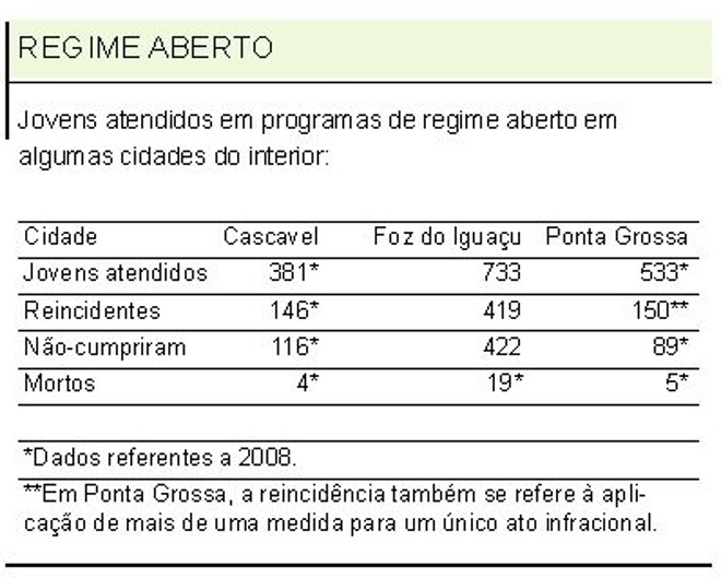 Jovens atendidos em regime aberto em algumas cidades do interior | 