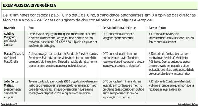 Exemplos das divergências | 