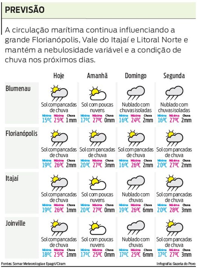 Confira a previsão do tempo para algumas cidades de SC | 