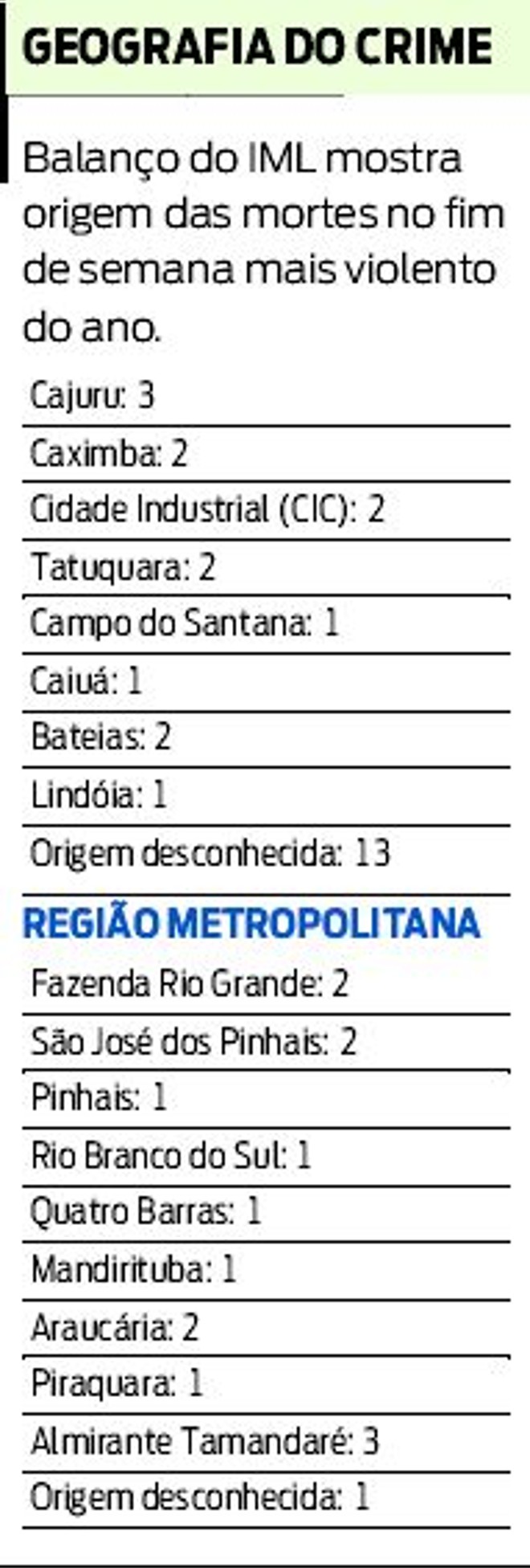 Veja que o balanço do IML mostra origem das mortes no fim de semana mais violento do ano | 