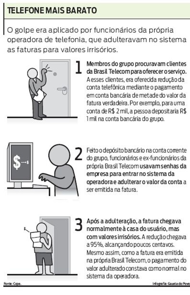 Como funcionava o golpe | 