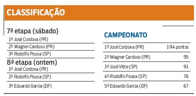 Confira a classificação | 