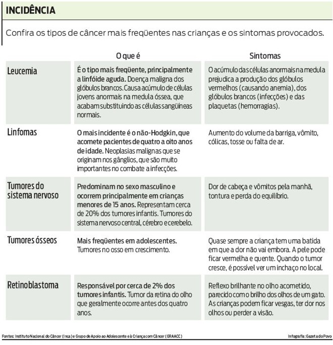 Confira os tipos de câncer mais freqüentes nas crianças e os sintomas provocados |