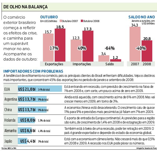 Saldo de importações e exportações |