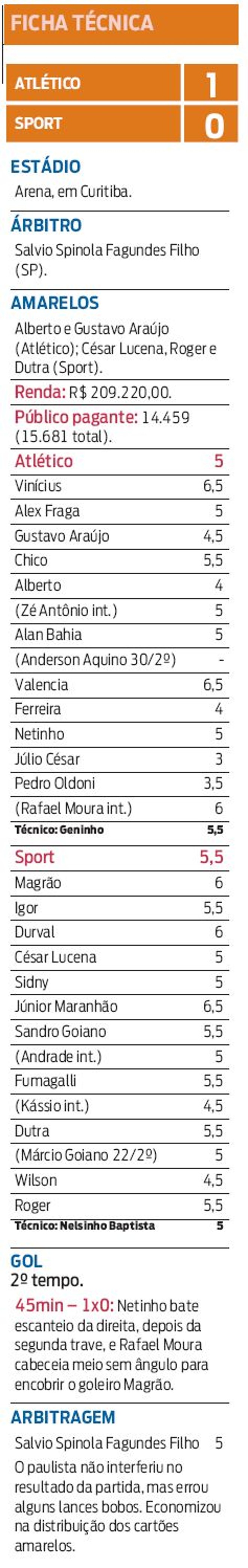 Confira a fica técnica da partida |