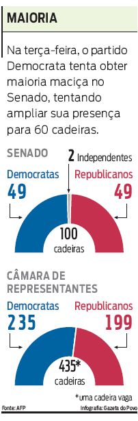 Disputa na Câmara e no Senado |