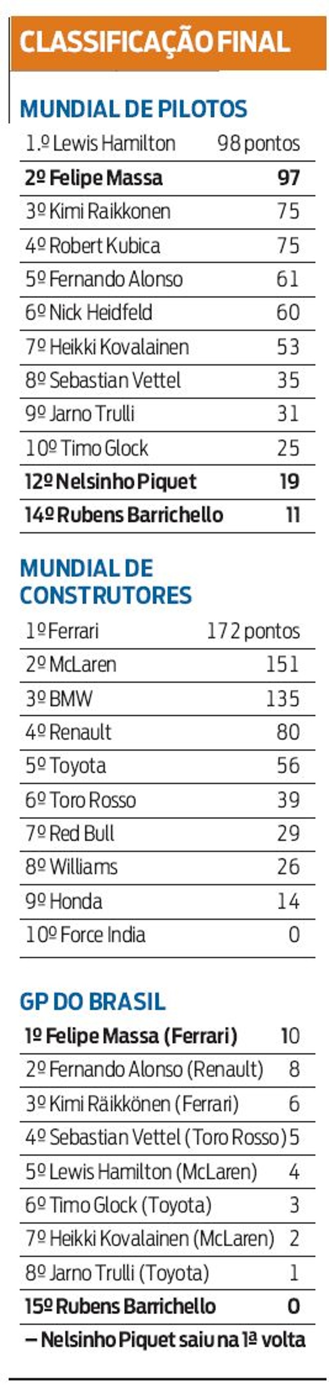 Confira como ficou a classificação final da F1 2008 |