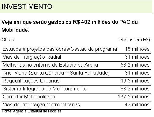 Veja em que serão gastos os R$ 402 milhões do PAC da Mobilidade |