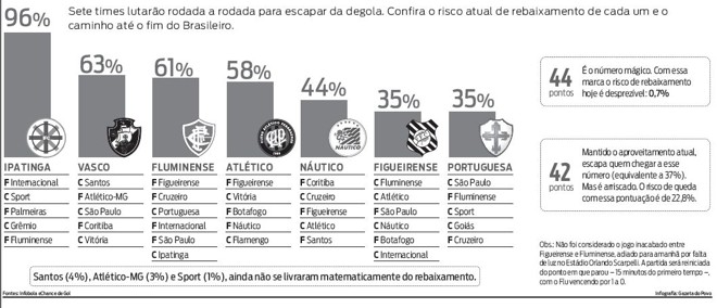 O risco de rebaixamento de cada time | 