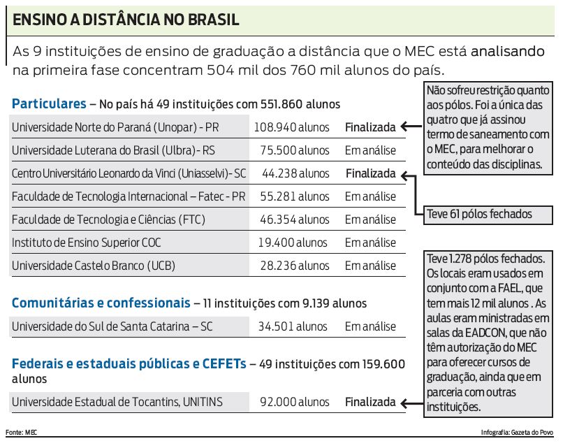 Instituições de ensino em análise pelo MEC |