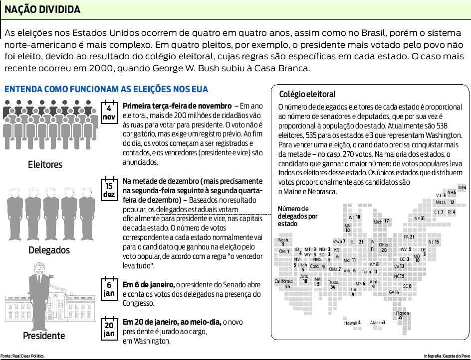Entenda como funcionam as eleições nos EUA |