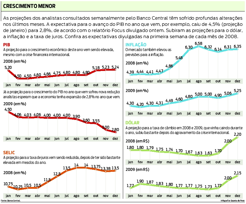 Projeções do PIB, Selic, inflação e dólar |