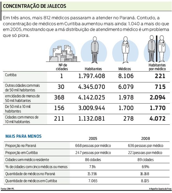 Veja como estão distribuídos os médicos no Paraná | 