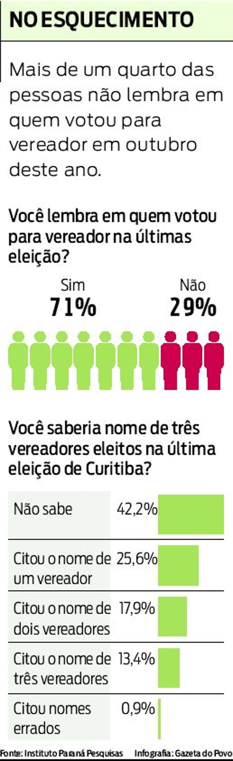Mais de 70% das pessoas não se lembram em quem votou para vereador. Confira! | 