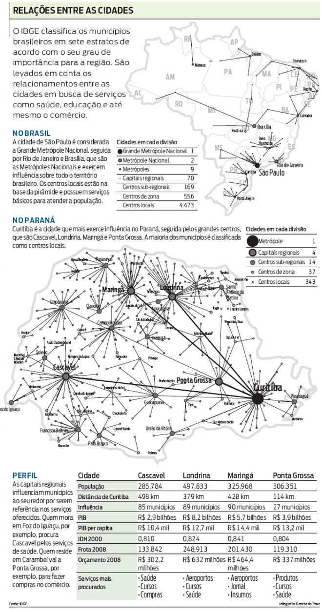 Relações entre as cidades | 
