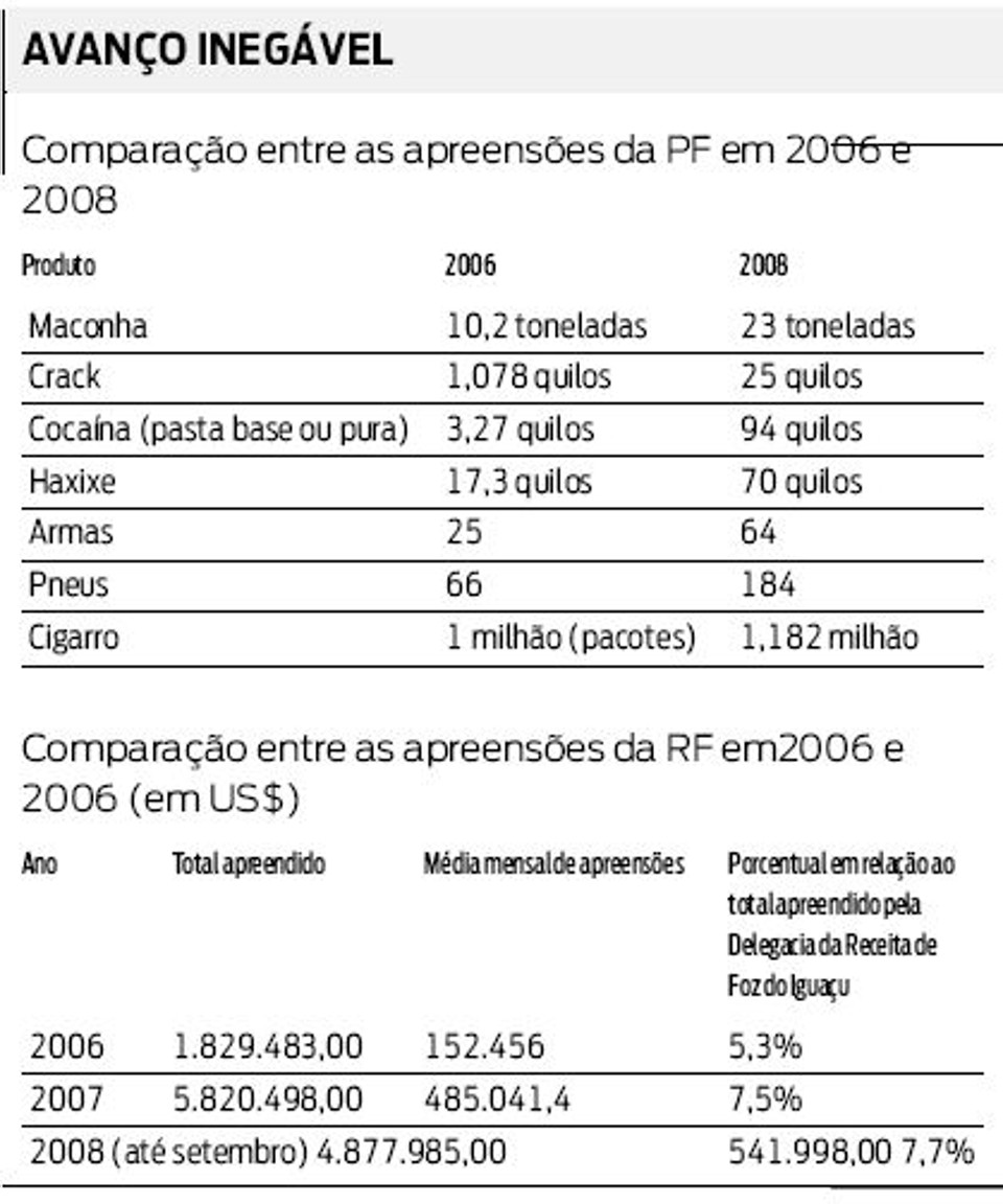 Compare as apreensões da PF em 2006 e 2008 |