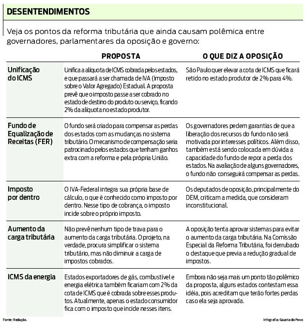 Veja os pontos da reforma tributária que ainda causam polêmica |