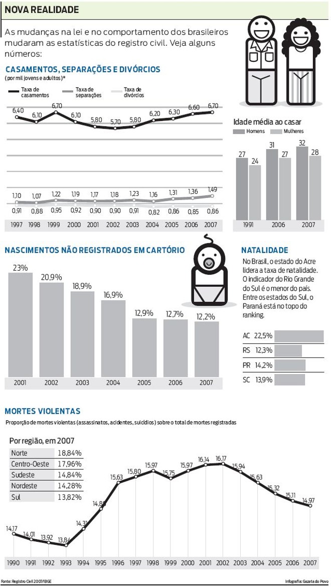 Veja algumas estatísticas do regístro civil | 