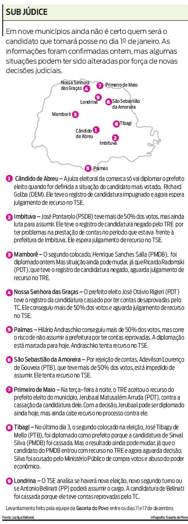 Em nove municípios ainda não é certo quem será o candidato que tomará posse |