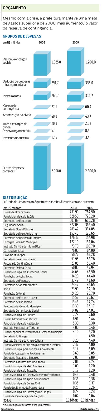 Confira quais são os gastos da prefeitura |
